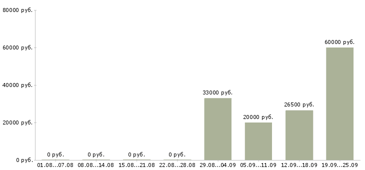 Вакансии рабочий на производстве Карелия - Медиана зарплат рабочий на производстве Карелия за 2 месяца