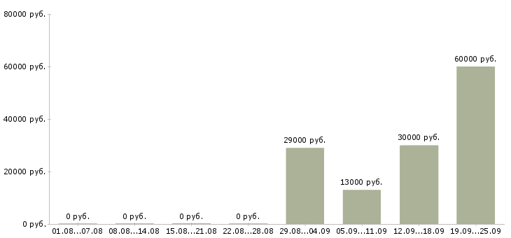 Вакансии разнорабочии в Ангарске - Медиана зарплат разнорабочии в Ангарске за 2 месяца