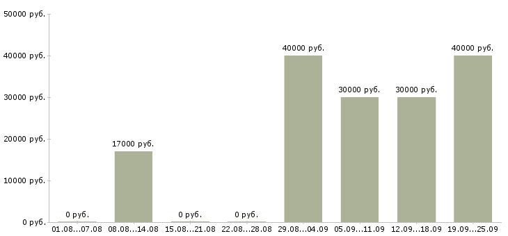 Вакансии разработчик в Перми - Медиана зарплат разработчик в Перми за 2 месяца