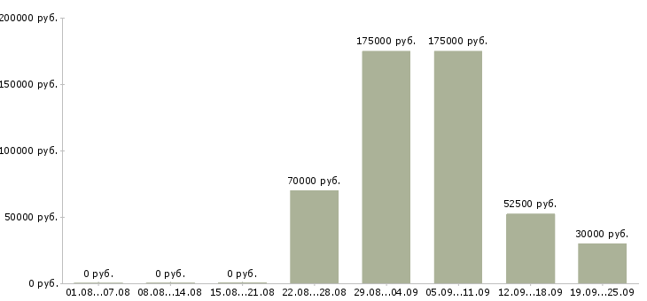 Вакансии риэлтор по жилой недвижимости в Москве - Медиана зарплат риэлтор по жилой недвижимости в Москве за 2 месяца
