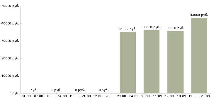 Вакансии руководитель отдела активных продаж в Новосибирске - Медиана зарплат руководитель отдела активных продаж в Новосибирске за 2 месяца