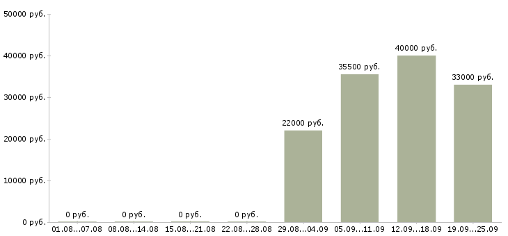 Вакансии секретарь в офис в Оренбурге - Медиана зарплат секретарь в офис в Оренбурге за 2 месяца