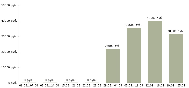 Вакансии секретарь в офис в Туле - Медиана зарплат секретарь в офис в Туле за 2 месяца