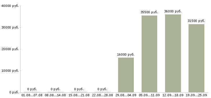 Вакансии секретарь в офисе в Астрахани - Медиана зарплат секретарь в офисе в Астрахани за 2 месяца