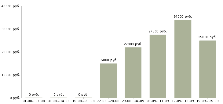 Вакансии секретарь компании в Воронеже - Медиана зарплат секретарь компании в Воронеже за 2 месяца