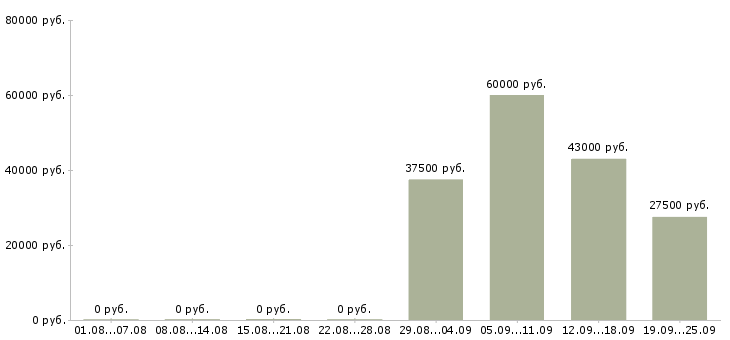 Вакансии секретарь офиса в Энгельсе - Медиана зарплат секретарь офиса в Энгельсе за 2 месяца