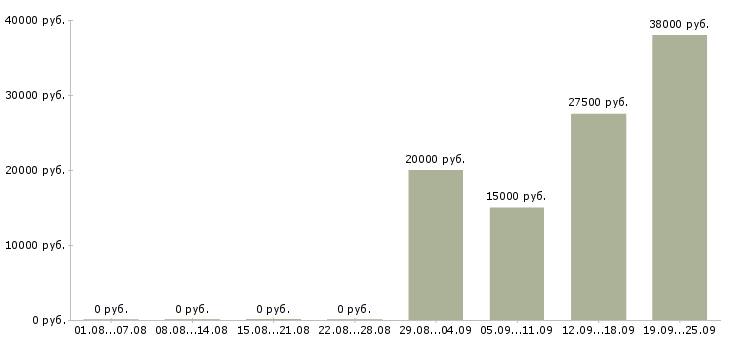 Вакансии сотрудник в офисе в Белгороде - Медиана зарплат сотрудник в офисе в Белгороде за 2 месяца