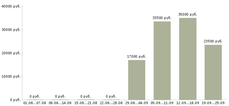 Вакансии сотрудник зала в Уфе - Медиана зарплат сотрудник зала в Уфе за 2 месяца