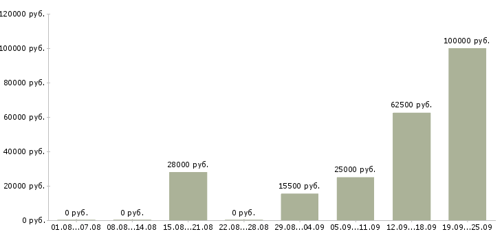 Вакансии сотрудник отдела продаж в Уфе - Медиана зарплат сотрудник отдела продаж в Уфе за 2 месяца