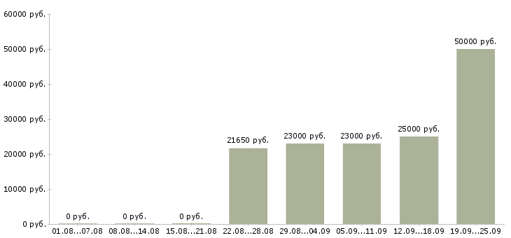 Вакансии сотрудник по работе с документацией в Самаре - Медиана зарплат сотрудник по работе с документацией в Самаре за 2 месяца