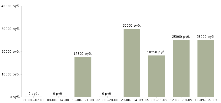 Вакансии сотрудник с опытом продаж в Уфе - Медиана зарплат сотрудник с опытом продаж в Уфе за 2 месяца