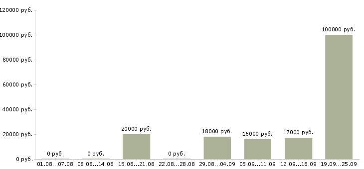 Вакансии сотрудники для работы в офисе в Ярославле - Медиана зарплат сотрудники для работы в офисе в Ярославле за 2 месяца