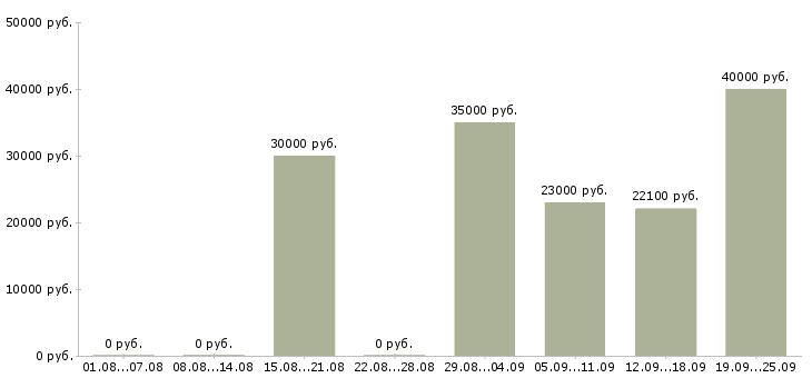 Вакансии специалист 1с Нижний новгород - Медиана зарплат специалист 1с Нижний новгород за 2 месяца