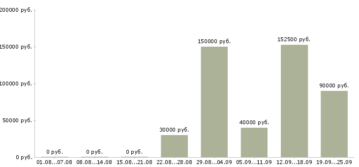 Вакансии специалист в отдел аренды в Москве - Медиана зарплат специалист в отдел аренды в Москве за 2 месяца