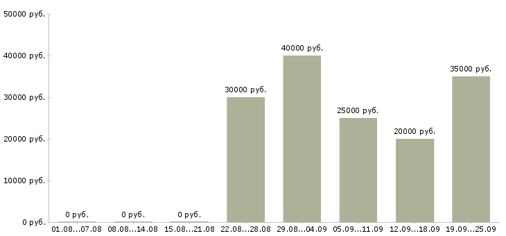 Вакансии специалист для работы в офисе в Челябинске - Медиана зарплат специалист для работы в офисе в Челябинске за 2 месяца