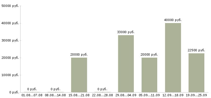 Вакансии специалист на телефон в Саратове - Медиана зарплат специалист на телефон в Саратове за 2 месяца