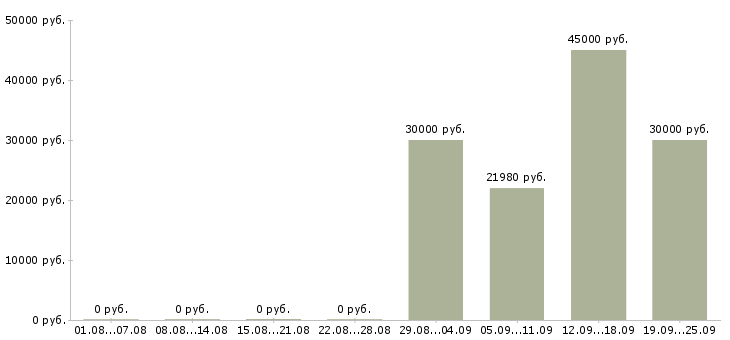 Вакансии специалист опыт работы в банке в Екатеринбурге - Медиана зарплат специалист опыт работы в банке в Екатеринбурге за 2 месяца