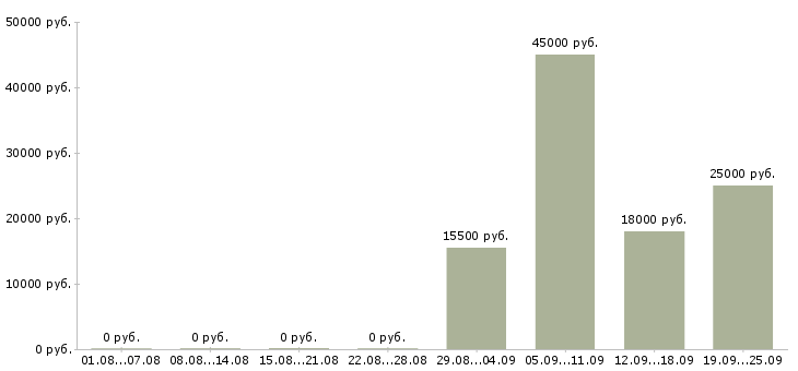 Вакансии специалист пк Тыва - Медиана зарплат специалист пк Тыва за 2 месяца