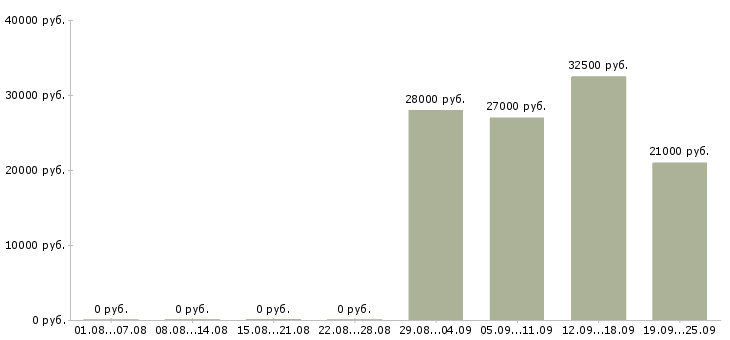 Вакансии специалист пк в Ангарске - Медиана зарплат специалист пк в Ангарске за 2 месяца
