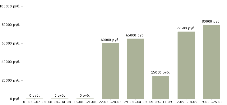 Вакансии специалист по планированию производства в Москве - Медиана зарплат специалист по планированию производства в Москве за 2 месяца