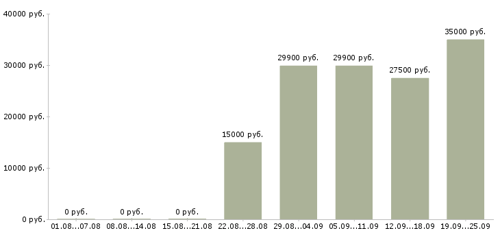 Вакансии специалист по развитию в Волгограде - Медиана зарплат специалист по развитию в Волгограде за 2 месяца