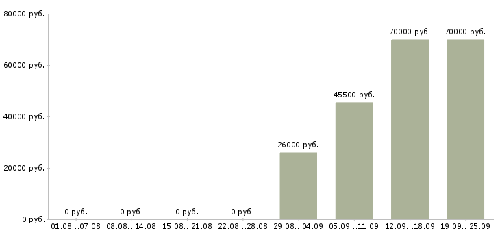 Вакансии специалист по развитию продаж в Иркутске - Медиана зарплат специалист по развитию продаж в Иркутске за 2 месяца