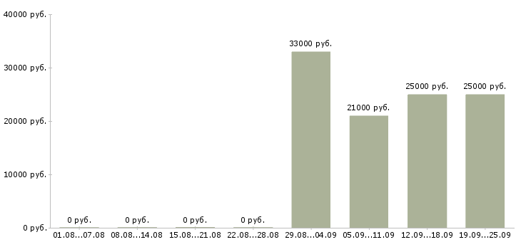 Вакансии специалист с обязанностями экономиста Санкт-петербург - Медиана зарплат специалист с обязанностями экономиста Санкт-петербург за 2 месяца