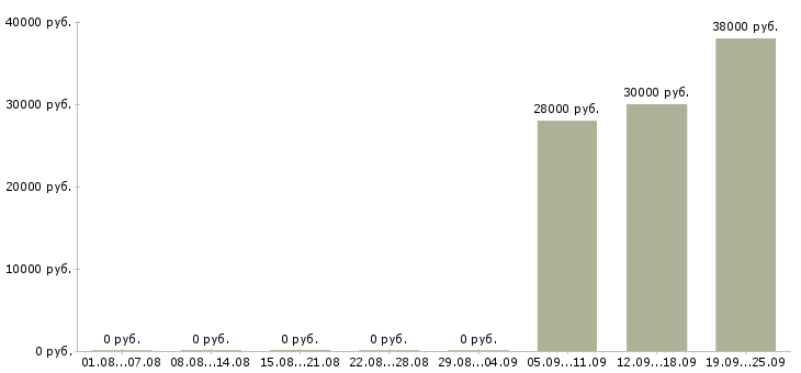 Вакансии требуется сотрудник в офис Коми - Медиана зарплат требуется сотрудник в офис Коми за 2 месяца