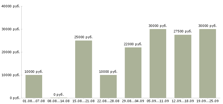 Вакансии удаленной работы в Ижевске - Медиана зарплат удаленной работы в Ижевске за 2 месяца