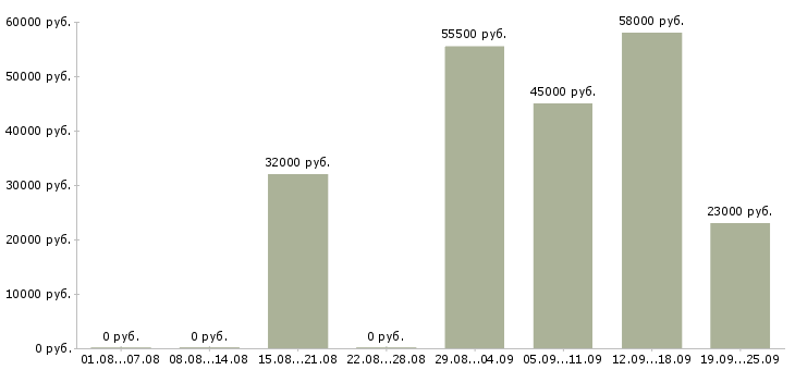 Вакансии упаковщик на фабрику в Москве - Медиана зарплат упаковщик на фабрику в Москве за 2 месяца
