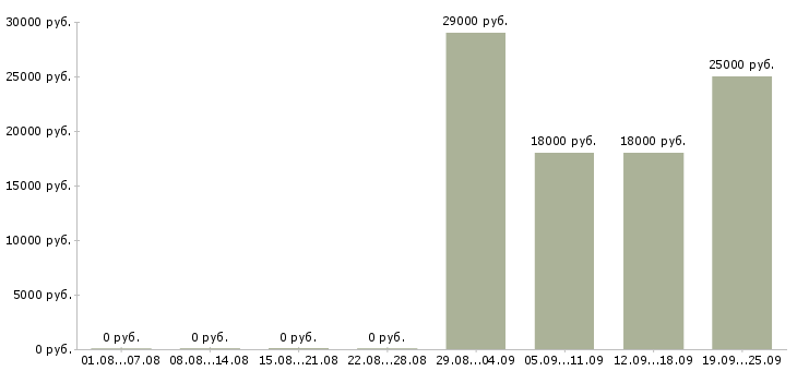 Вакансии управляющий менеджер Ингушетия - Медиана зарплат управляющий менеджер Ингушетия за 2 месяца