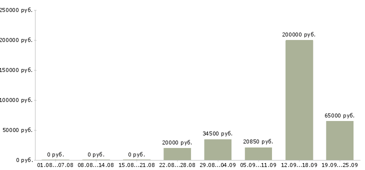 Вакансии эксперт по работе с клиентами Санкт-петербург - Медиана зарплат эксперт по работе с клиентами Санкт-петербург за 2 месяца