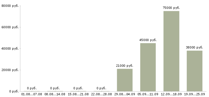 Вакансии юрист по работе с клиентами Башкортостан - Медиана зарплат юрист по работе с клиентами Башкортостан за 2 месяца