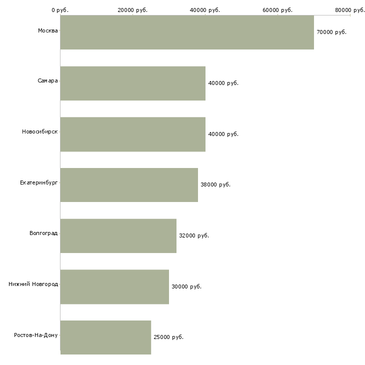 Поиск работы аналитик по прогнозированию-Медиана зарплаты для вакансии «аналитик по прогнозированию» в других городах