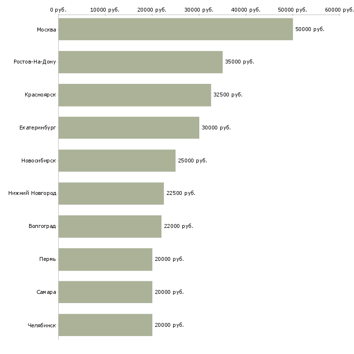 Поиск работы архитектор дизайнер-Медиана зарплаты для вакансии «архитектор дизайнер» в других городах