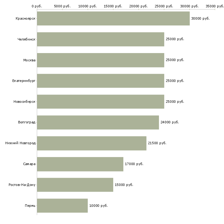 Поиск работы заработок для активных людей-Медиана зарплаты для вакансии «заработок для активных людей» в других городах