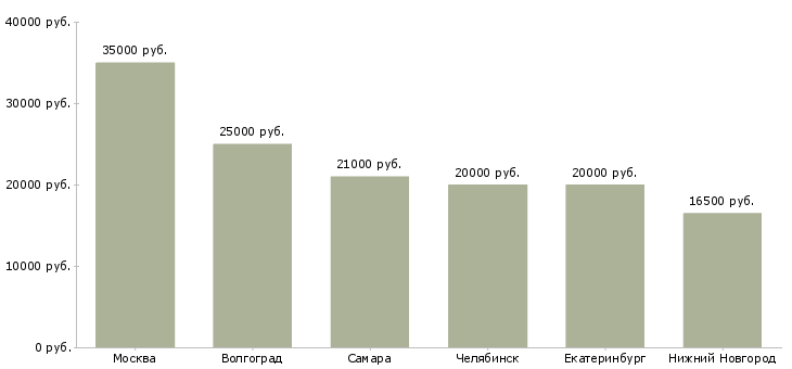 Поиск работы консультант в вечернюю смену-Медиана зарплаты для вакансии «консультант в вечернюю смену» в других городах