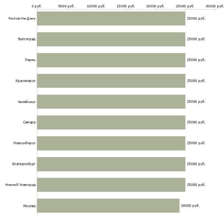 Поиск работы офис менеджер кассир-Медиана зарплаты для вакансии «офис менеджер кассир» в других городах