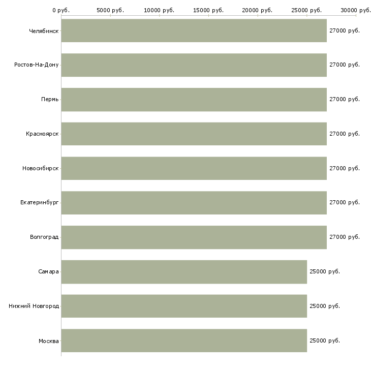 Поиск работы охранник администратор-Медиана зарплаты для вакансии «охранник администратор» в других городах