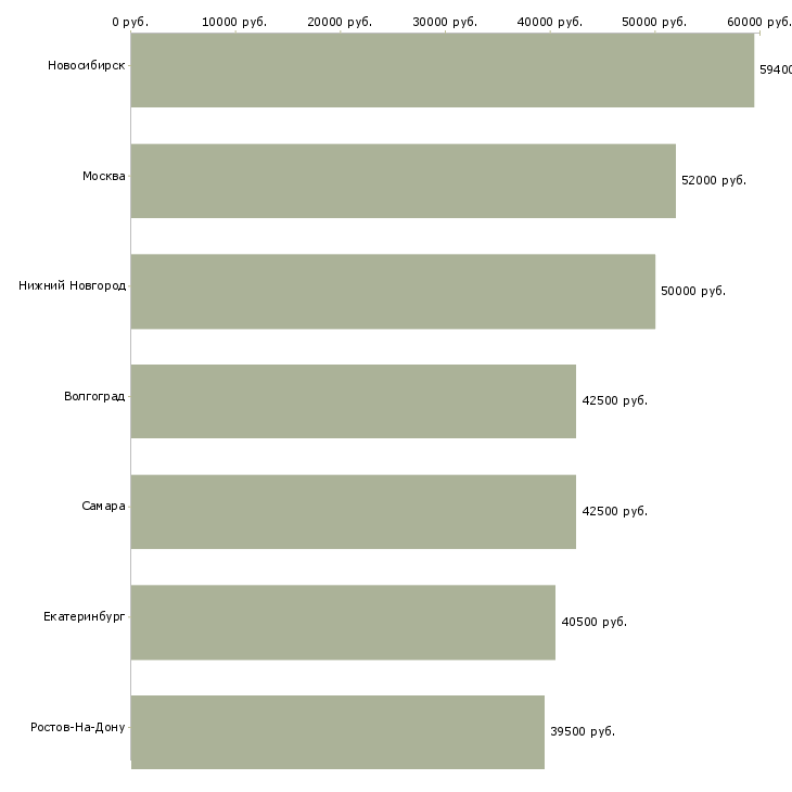 Поиск работы работник кухни вахта-Медиана зарплаты для вакансии «работник кухни вахта» в других городах