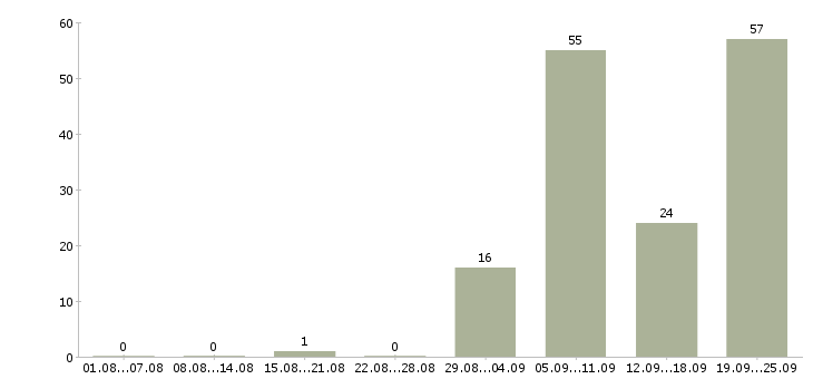 Работа ежедневная оплата Башкортостан - Число вакансий Башкортостан по специальности ежедневная оплата за 2 месяца