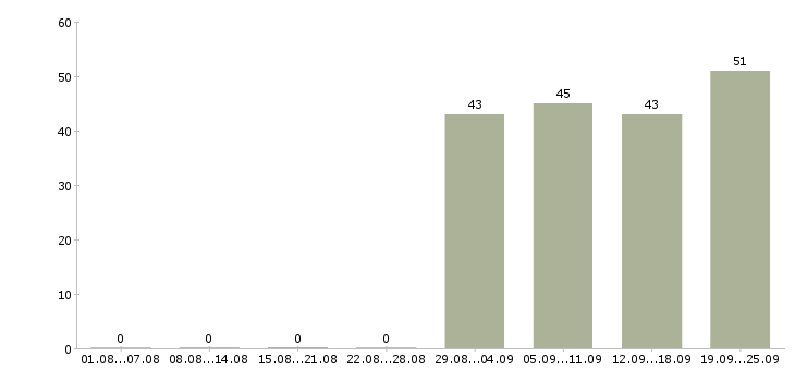Работа кассир с опытом Башкортостан - Число вакансий Башкортостан по специальности кассир с опытом за 2 месяца