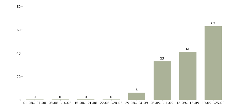 Работа юрист по работе с клиентами Башкортостан - Число вакансий Башкортостан по специальности юрист по работе с клиентами за 2 месяца