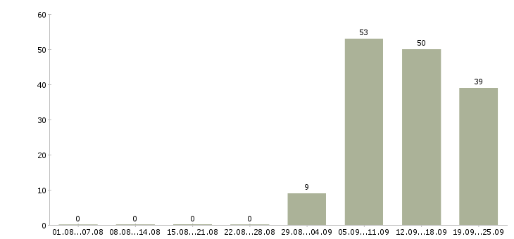 Работа охранник в день Бурятия - Число вакансий Бурятия по специальности охранник в день за 2 месяца