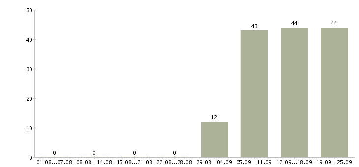 Работа секретарь работы офиса Йошкар-ола - Число вакансий Йошкар-ола по специальности секретарь работы офиса за 2 месяца