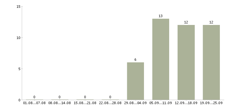 Работа рабочая на производство Карелия - Число вакансий Карелия по специальности рабочая на производство за 2 месяца