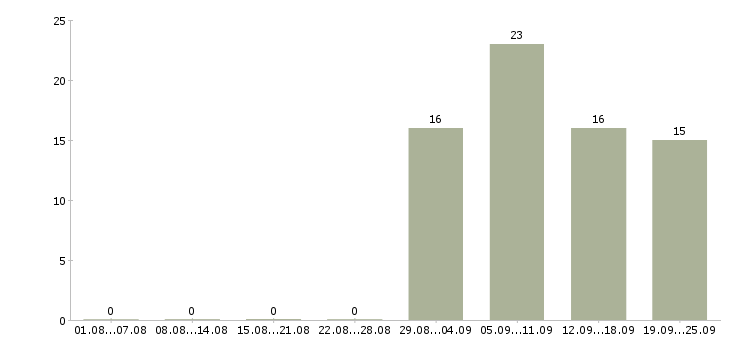 Работа ведущий Коми - Число вакансий Коми по специальности ведущий за 2 месяца