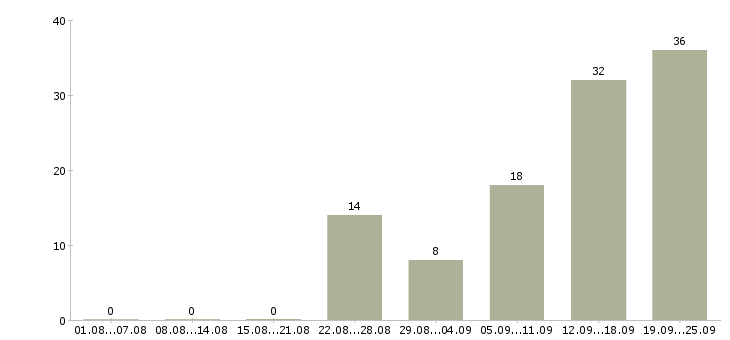 Работа оператор по работе с клиентами Коми - Число вакансий Коми по специальности оператор по работе с клиентами за 2 месяца