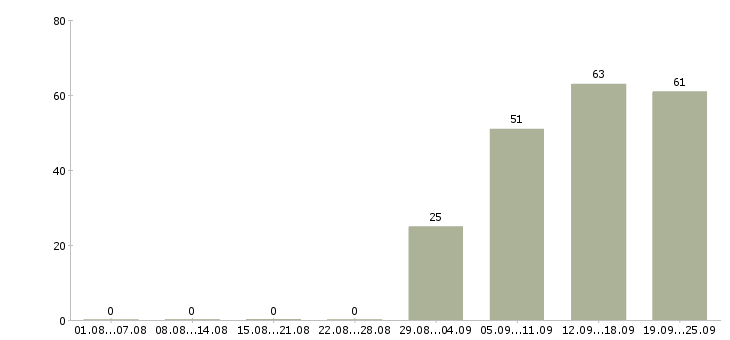 Работа бухгалтер по заработной плате Мордовия - Число вакансий Мордовия по специальности бухгалтер по заработной плате за 2 месяца