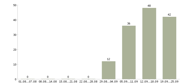 Работа оператор пк в офис Мордовия - Число вакансий Мордовия по специальности оператор пк в офис за 2 месяца